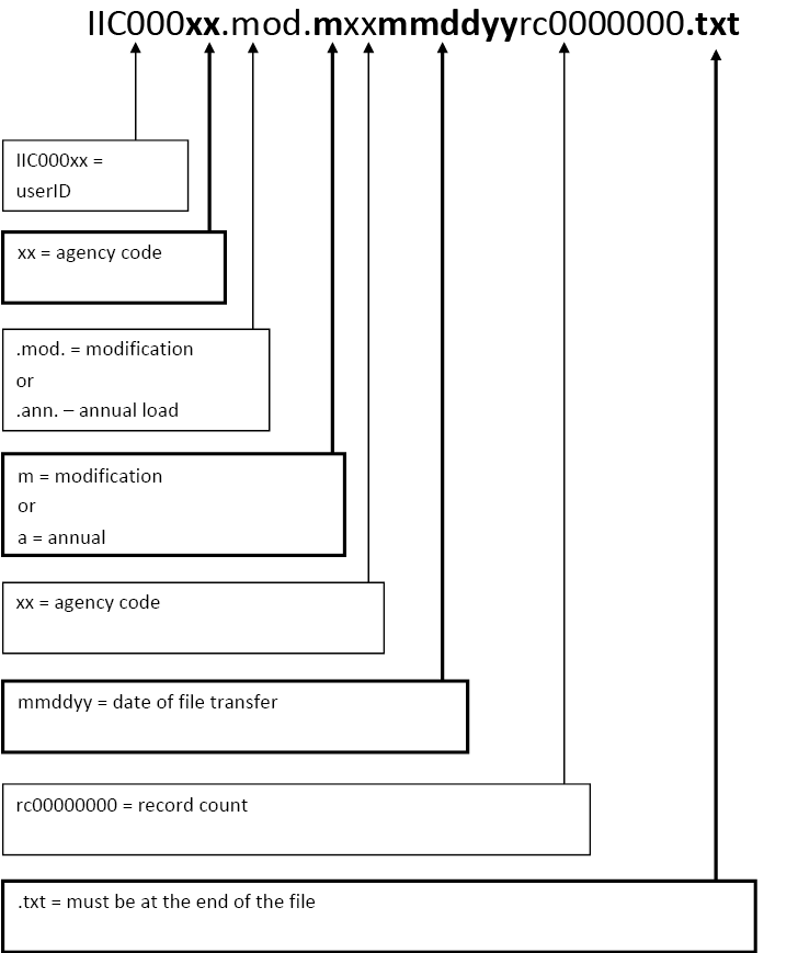 Diagram showing how to create the naming structure for a SWIFT file, described in detail below.